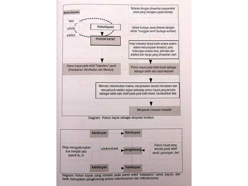 -tree of life-reliefs hindu java temples-gunungan wayang-batik